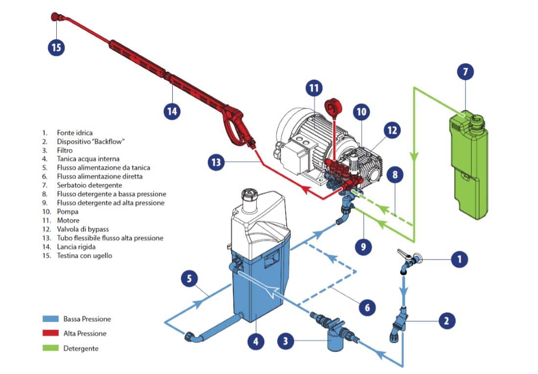 Idropulitrice a scoppio - Idropulitrici - Caratteristiche dell'idropulitrice  a scoppio